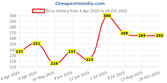 myntra.com HRX by Hrithik Roshan Striped Lifestyle T-shirt hrx by hrithik roshan Price History Graph from 4 Apr 2025 to 26 Oct 2025