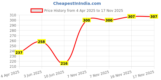 myntra.com HRX by Hrithik Roshan Striped Lifestyle T-shirt hrx by hrithik roshan Price History Graph from 4 Apr 2025 to 17 Nov 2025