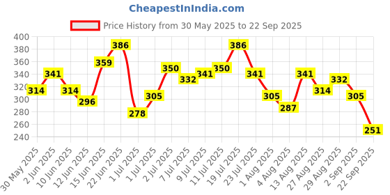myntra.com HRX by Hrithik Roshan Striped Lifestyle T-shirt hrx by hrithik roshan Price History Graph from 30 May 2025 to 22 Sep 2025