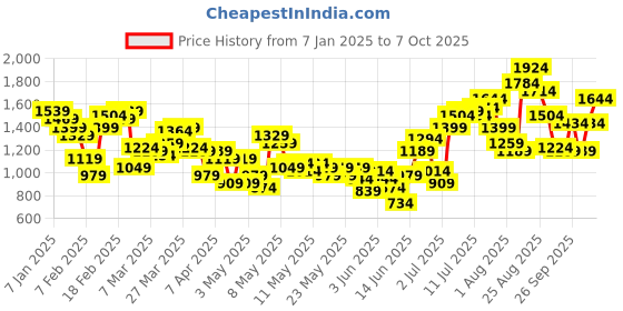 myntra.com HRX by Hrithik Roshan Striped Printed Running Tracksuit hrx by hrithik roshan Price History Graph from 7 Jan 2025 to 7 Oct 2025