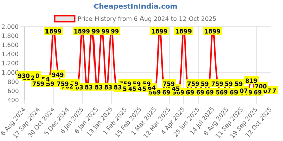 myntra.com HRX by Hrithik Roshan Striped Rapid-Dry Flared Track Pants hrx by hrithik roshan Price History Graph from 6 Aug 2024 to 12 Oct 2025
