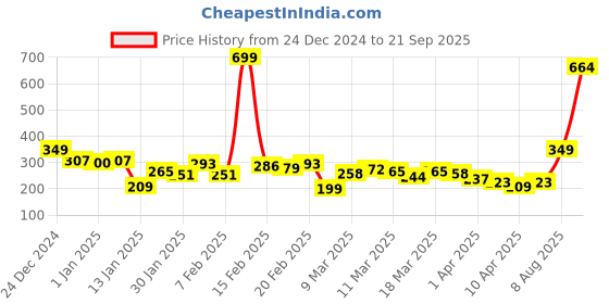 myntra.com HRX by Hrithik Roshan Striped Rapid-Dry Running T-shirt hrx by hrithik roshan Price History Graph from 24 Dec 2024 to 21 Sep 2025