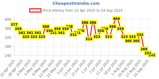 myntra.com HRX by Hrithik Roshan Striped Rapid-Dry Running T-shirt hrx by hrithik roshan Price History Graph from 22 Apr 2025 to 24 Sep 2025