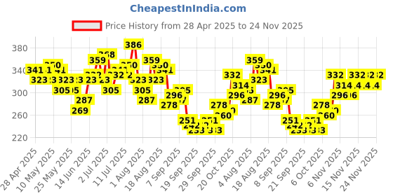 myntra.com HRX by Hrithik Roshan Striped Rapid-Dry Running T-shirt hrx by hrithik roshan Price History Graph from 28 Apr 2025 to 24 Nov 2025