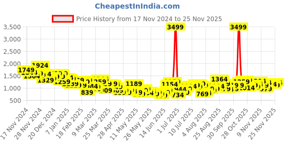myntra.com HRX by Hrithik Roshan Striped Rapid-Dry Running Tracksuit hrx by hrithik roshan Price History Graph from 17 Nov 2024 to 25 Nov 2025