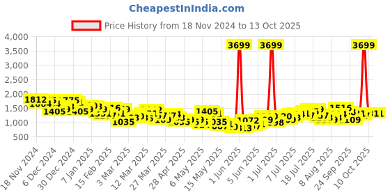 myntra.com HRX by Hrithik Roshan Striped Rapid-Dry Running Tracksuit hrx by hrithik roshan Price History Graph from 18 Nov 2024 to 13 Oct 2025