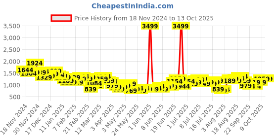 myntra.com HRX by Hrithik Roshan Striped Rapid-Dry Running Tracksuit hrx by hrithik roshan Price History Graph from 18 Nov 2024 to 12 Oct 2025