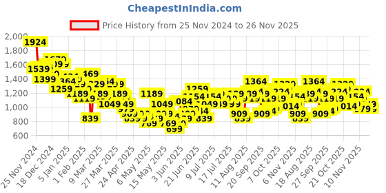 myntra.com HRX by Hrithik Roshan Striped Rapid-Dry Running Tracksuit hrx by hrithik roshan Price History Graph from 25 Nov 2024 to 25 Nov 2025