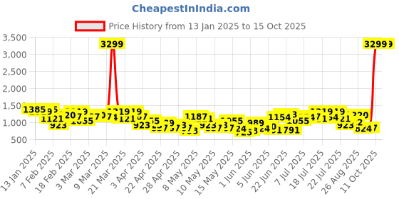 myntra.com HRX by Hrithik Roshan Striped Rapid Dry Running Tracksuits hrx by hrithik roshan Price History Graph from 13 Jan 2025 to 15 Oct 2025