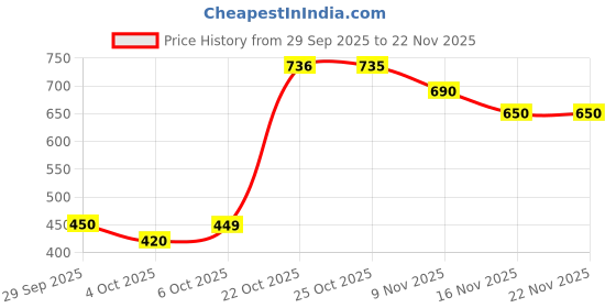 myntra.com HRX by Hrithik Roshan Striped Rapid-Dry Three-Fourth Length Training Tights hrx by hrithik roshan Price History Graph from 29 Sep 2025 to 22 Nov 2025
