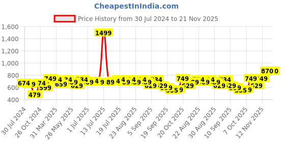 myntra.com HRX by Hrithik Roshan Striped Rapid Dry Training Joggers hrx by hrithik roshan Price History Graph from 30 Jul 2024 to 21 Nov 2025