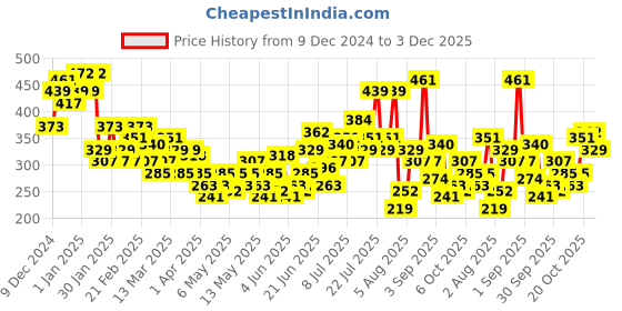 myntra.com HRX by Hrithik Roshan Striped Rapid-Dry Training T-shirt hrx by hrithik roshan Price History Graph from 9 Dec 2024 to 3 Dec 2025