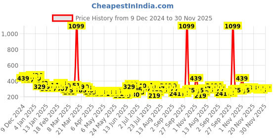myntra.com HRX by Hrithik Roshan Striped Rapid-Dry Training T-shirt hrx by hrithik roshan Price History Graph from 9 Dec 2024 to 30 Nov 2025