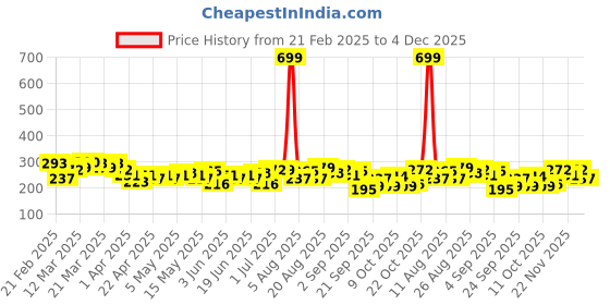 myntra.com HRX by Hrithik Roshan Striped Rapid-Dry Training T-shirt hrx by hrithik roshan Price History Graph from 21 Feb 2025 to 4 Dec 2025