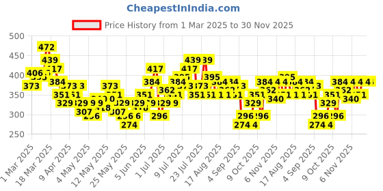 myntra.com HRX by Hrithik Roshan Striped Rapid Dry Training T-shirt hrx by hrithik roshan Price History Graph from 1 Mar 2025 to 30 Nov 2025