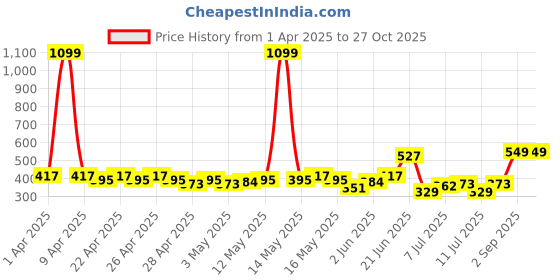 myntra.com HRX by Hrithik Roshan Striped Rapid-dry Training T-shirt hrx by hrithik roshan Price History Graph from 1 Apr 2025 to 27 Oct 2025
