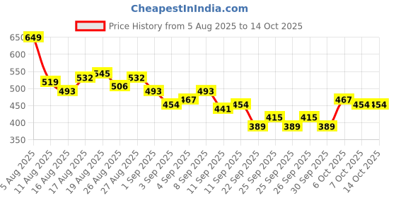 myntra.com HRX by Hrithik Roshan Striped Rapid-Dry Training T-shirt hrx by hrithik roshan Price History Graph from 5 Aug 2025 to 4 Oct 2025