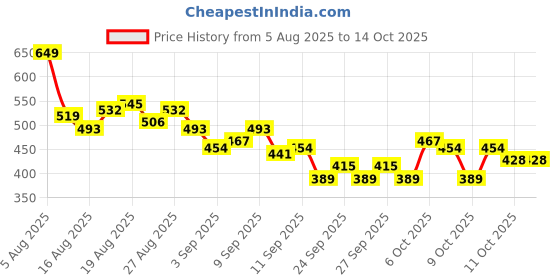 myntra.com HRX by Hrithik Roshan Striped Rapid-Dry Training T-shirt hrx by hrithik roshan Price History Graph from 5 Aug 2025 to 4 Oct 2025