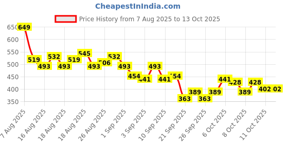 myntra.com HRX by Hrithik Roshan Striped Rapid-Dry Training T-shirt hrx by hrithik roshan Price History Graph from 7 Aug 2025 to 4 Oct 2025