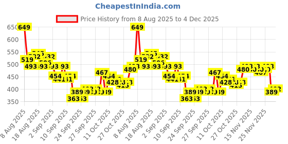myntra.com HRX by Hrithik Roshan Striped Rapid-Dry Training T-shirt hrx by hrithik roshan Price History Graph from 8 Aug 2025 to 4 Dec 2025