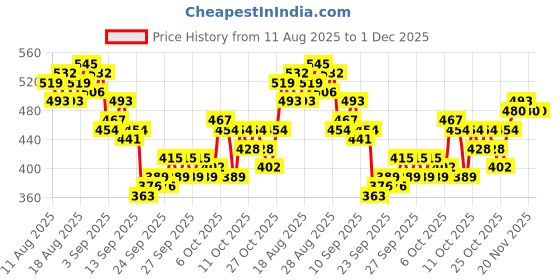 myntra.com HRX by Hrithik Roshan Striped Rapid-Dry Training T-shirt hrx by hrithik roshan Price History Graph from 11 Aug 2025 to 30 Nov 2025