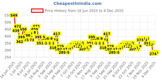 myntra.com HRX by Hrithik Roshan Striped Rapid-Dry Training T-shirt with Panelling hrx by hrithik roshan Price History Graph from 16 Jun 2025 to 4 Dec 2025