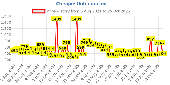 myntra.com HRX by Hrithik Roshan Striped Rapid-Dry Training Tights hrx by hrithik roshan Price History Graph from 5 Aug 2024 to 25 Oct 2025