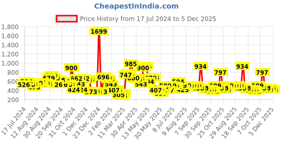myntra.com HRX by Hrithik Roshan Striped Rapid-Dry Training Tights hrx by hrithik roshan Price History Graph from 17 Jul 2024 to 5 Dec 2025