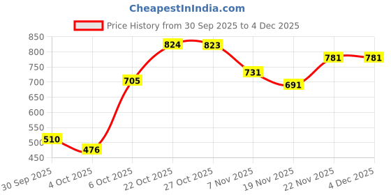 myntra.com HRX by Hrithik Roshan Striped Rapid-Dry Training Tights hrx by hrithik roshan Price History Graph from 30 Sep 2025 to 4 Dec 2025