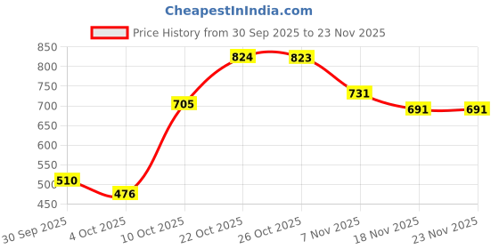 myntra.com HRX by Hrithik Roshan Striped Rapid-Dry Training Tights hrx by hrithik roshan Price History Graph from 30 Sep 2025 to 23 Nov 2025