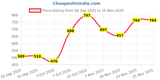 myntra.com HRX by Hrithik Roshan Striped Rapid-Dry Training Tights hrx by hrithik roshan Price History Graph from 28 Sep 2025 to 24 Nov 2025