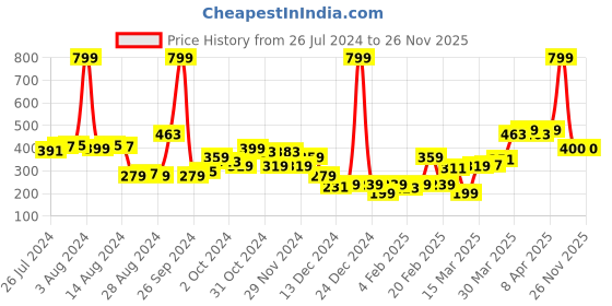 myntra.com HRX by Hrithik Roshan Striped Running T-shirt hrx by hrithik roshan Price History Graph from 26 Jul 2024 to 25 Nov 2025