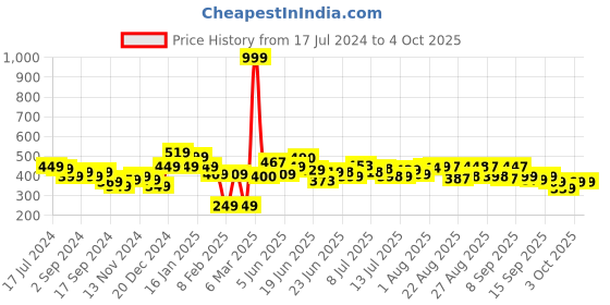 myntra.com HRX by Hrithik Roshan Striped Shorts hrx by hrithik roshan Price History Graph from 17 Jul 2024 to 4 Oct 2025