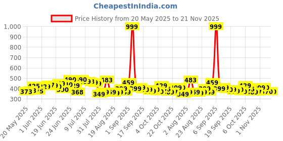 myntra.com HRX by Hrithik Roshan Striped Training T-shirt hrx by hrithik roshan Price History Graph from 20 May 2025 to 20 Nov 2025