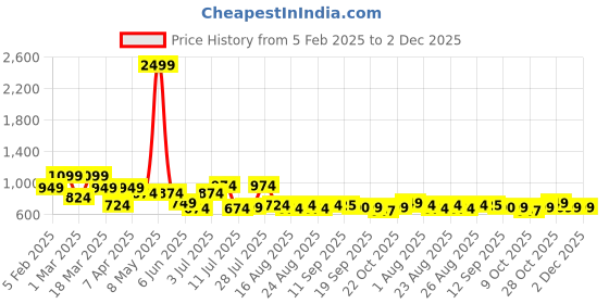 myntra.com HRX by Hrithik Roshan Striped Windcheater Training or Gym Sporty Jacket hrx by hrithik roshan Price History Graph from 5 Feb 2025 to 1 Dec 2025