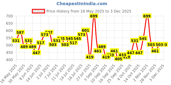 myntra.com HRX by Hrithik Roshan Styled Back Full Coverage Lightly Padded Yoga Bra KY103_03_A hrx by hrithik roshan Price History Graph from 16 May 2025 to 2 Dec 2025