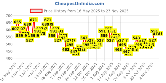 myntra.com HRX by Hrithik Roshan Styled Back Full Coverage Lightly Padded Yoga Bra KY103_03_A hrx by hrithik roshan Price History Graph from 16 May 2025 to 22 Nov 2025
