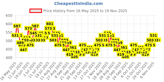 myntra.com HRX by Hrithik Roshan Styled Back Full Coverage Lightly Padded Yoga Bra KY103_03_A hrx by hrithik roshan Price History Graph from 16 May 2025 to 19 Nov 2025