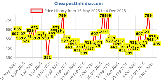 myntra.com HRX by Hrithik Roshan Styled Back Full Coverage Lightly Padded Yoga Bra KY103_03_A hrx by hrithik roshan Price History Graph from 16 May 2025 to 4 Dec 2025