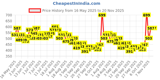 myntra.com HRX by Hrithik Roshan Styled Back Full Coverage Lightly Padded Yoga Bra KY104_03_A hrx by hrithik roshan Price History Graph from 16 May 2025 to 20 Nov 2025