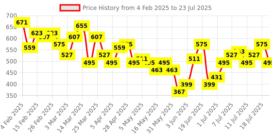 myntra.com HRX by Hrithik Roshan Styled Back Medium Coverage Lightly Padded Workout Bra KY018_03 hrx by hrithik roshan Price History Graph from 4 Feb 2025 to 18 Jul 2025