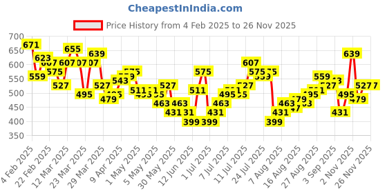 myntra.com HRX by Hrithik Roshan Styled Back Medium Coverage Lightly Padded Workout Bra KY018_03 hrx by hrithik roshan Price History Graph from 4 Feb 2025 to 25 Nov 2025