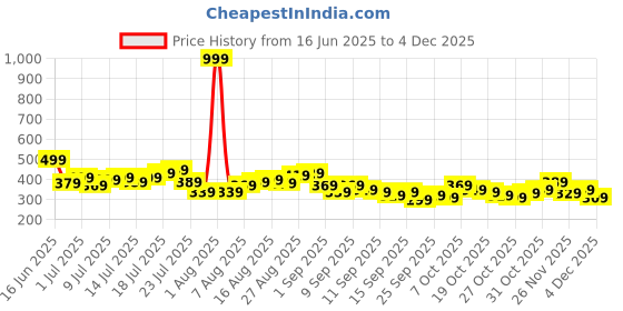myntra.com HRX by Hrithik Roshan Styled Removable Padding Back Medium Coverage T-shirt Bra KL103_04_A hrx by hrithik roshan Price History Graph from 16 Jun 2025 to 4 Dec 2025