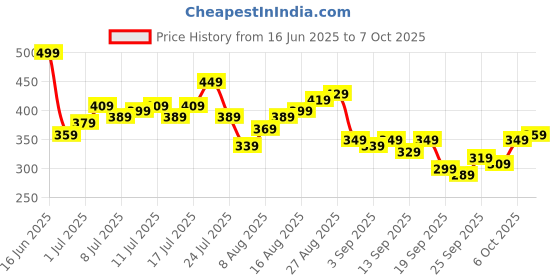 myntra.com HRX by Hrithik Roshan Styled Removable Padding Back Medium Coverage T-shirt Bra KL103_04_B hrx by hrithik roshan Price History Graph from 16 Jun 2025 to 7 Oct 2025