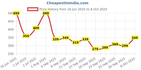 myntra.com HRX by Hrithik Roshan Styled Removable Padding Back Medium Coverage T-shirt Bra KL103_04_C hrx by hrithik roshan Price History Graph from 16 Jun 2025 to 8 Oct 2025