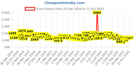 myntra.com HRX by Hrithik Roshan Tailored Jacket hrx by hrithik roshan Price History Graph from 28 Sep 2024 to 10 Oct 2025