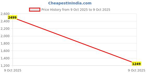 myntra.com HRX by Hrithik Roshan Tailored Jacket hrx by hrithik roshan Price History Graph from 9 Oct 2025 to 9 Oct 2025