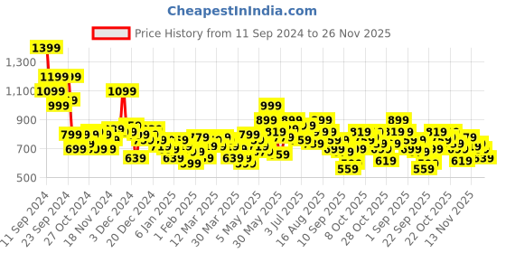 myntra.com HRX by Hrithik Roshan Tailored Lifestyle Jacket hrx by hrithik roshan Price History Graph from 11 Sep 2024 to 26 Nov 2025
