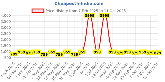 myntra.com HRX by Hrithik Roshan Tan Unisex Large Backpack hrx by hrithik roshan Price History Graph from 7 Feb 2025 to 10 Oct 2025