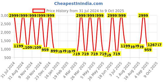 myntra.com HRX by Hrithik Roshan Taped Tailored Jacket hrx by hrithik roshan Price History Graph from 31 Jul 2024 to 8 Oct 2025
